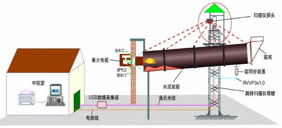 红外测温